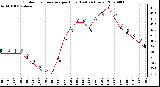 Milwaukee Weather Outdoor Temperature per Hour (Last 24 Hours)