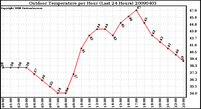 Milwaukee Weather Outdoor Temperature per Hour (Last 24 Hours)