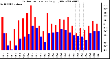 Milwaukee Weather Outdoor Temperature Daily High/Low