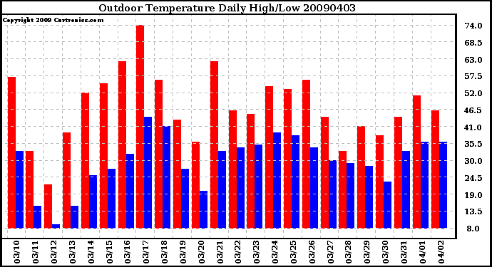 Milwaukee Weather Outdoor Temperature Daily High/Low