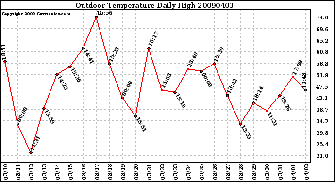 Milwaukee Weather Outdoor Temperature Daily High