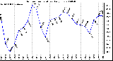 Milwaukee Weather Outdoor Temperature Daily Low