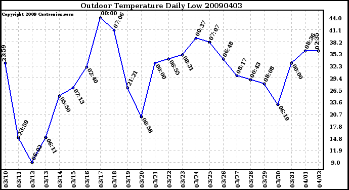 Milwaukee Weather Outdoor Temperature Daily Low