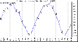 Milwaukee Weather Outdoor Temperature Monthly Low