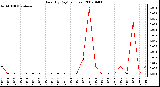 Milwaukee Weather Rain (By Day) (inches)