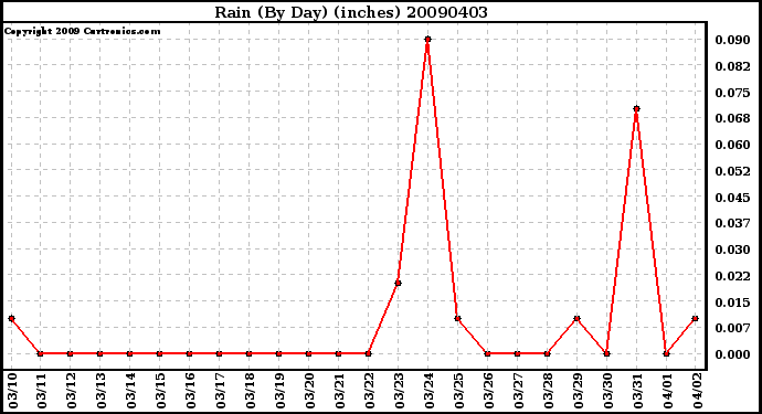 Milwaukee Weather Rain (By Day) (inches)