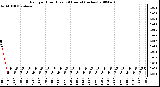 Milwaukee Weather Rain per Hour (Last 24 Hours) (inches)