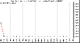 Milwaukee Weather Rain Rate per Hour (Last 24 Hours) (Inches/Hour)