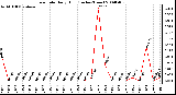 Milwaukee Weather Rain Rate Daily High (Inches/Hour)