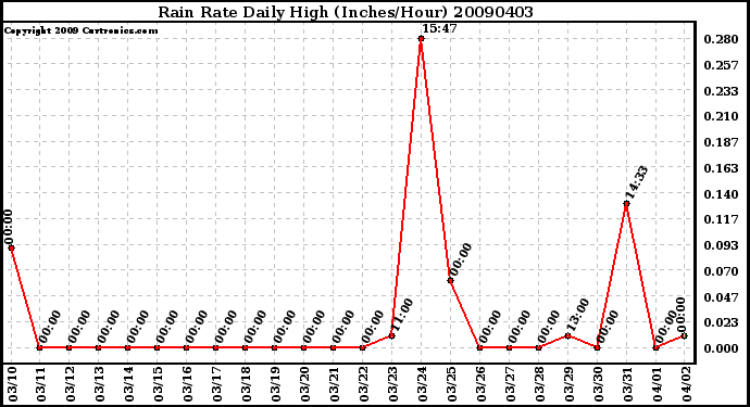 Milwaukee Weather Rain Rate Daily High (Inches/Hour)