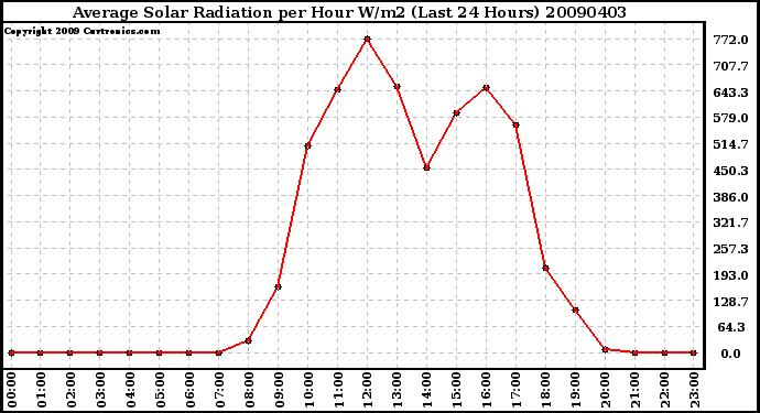 Milwaukee Weather Average Solar Radiation per Hour W/m2 (Last 24 Hours)