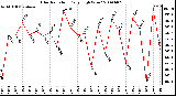 Milwaukee Weather Solar Radiation Daily High W/m2