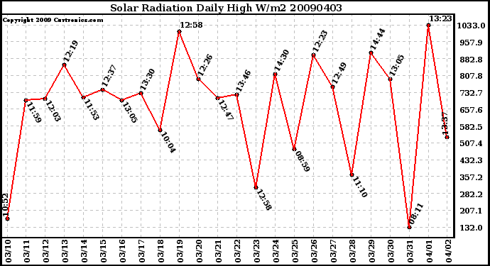 Milwaukee Weather Solar Radiation Daily High W/m2