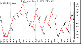 Milwaukee Weather THSW Index Daily High (F)