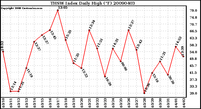 Milwaukee Weather THSW Index Daily High (F)