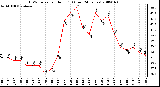 Milwaukee Weather THSW Index per Hour (F) (Last 24 Hours)