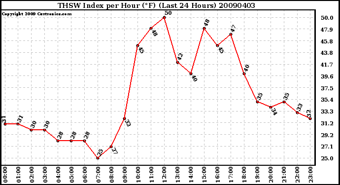 Milwaukee Weather THSW Index per Hour (F) (Last 24 Hours)