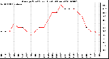 Milwaukee Weather Average Wind Speed (Last 24 Hours)