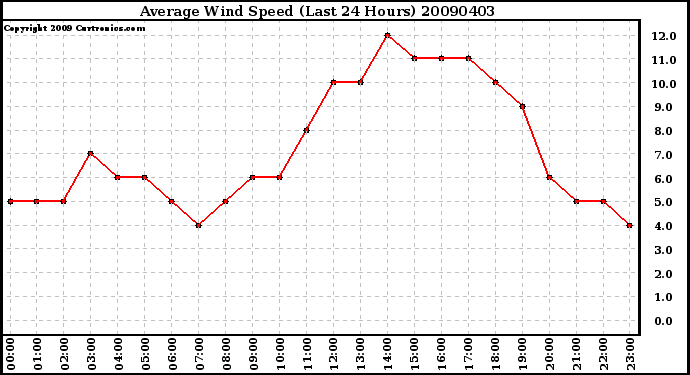 Milwaukee Weather Average Wind Speed (Last 24 Hours)