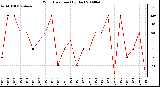 Milwaukee Weather Wind Direction (By Day)