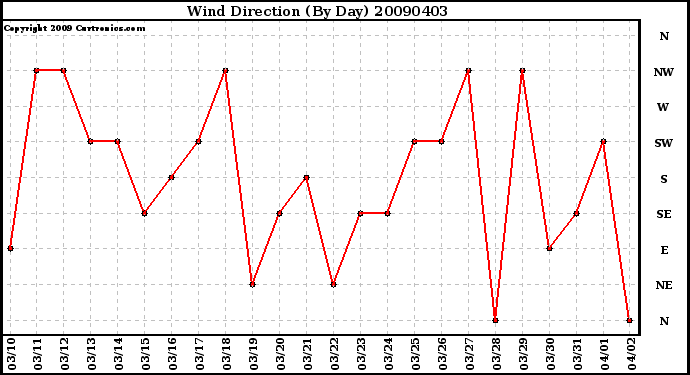 Milwaukee Weather Wind Direction (By Day)