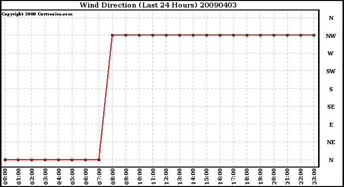 Milwaukee Weather Wind Direction (Last 24 Hours)