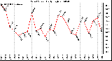 Milwaukee Weather Wind Speed Daily High