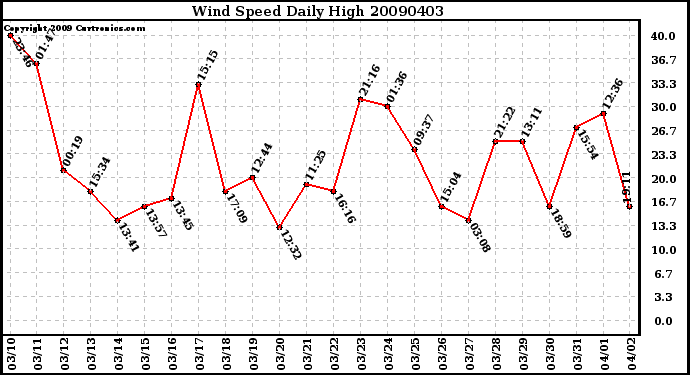 Milwaukee Weather Wind Speed Daily High