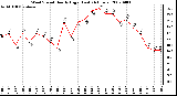 Milwaukee Weather Wind Speed Hourly High (Last 24 Hours)