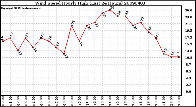 Milwaukee Weather Wind Speed Hourly High (Last 24 Hours)