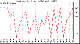 Milwaukee Weather Wind Daily High Direction (By Day)