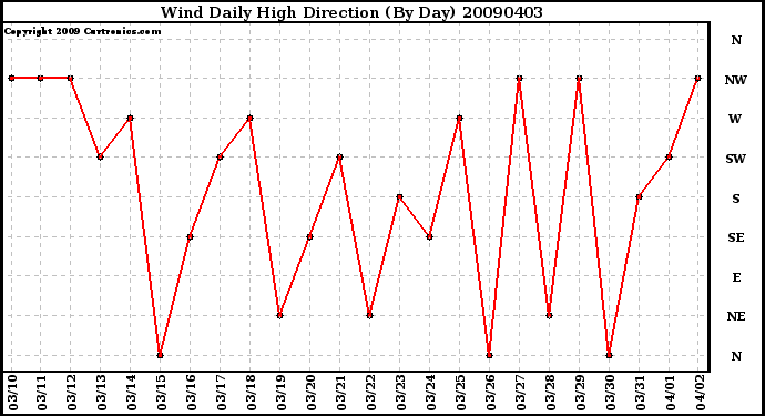 Milwaukee Weather Wind Daily High Direction (By Day)