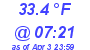 Milwaukee Weather Temperature Low Today