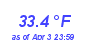 Milwaukee Weather Temperature Low Month