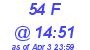 Milwaukee Weather THSW Index High Today