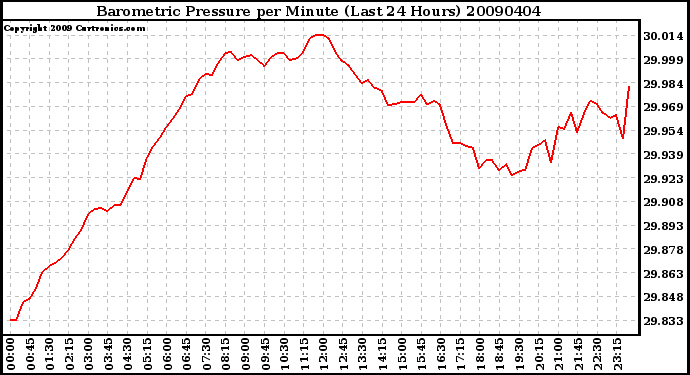 Milwaukee Weather Barometric Pressure per Minute (Last 24 Hours)