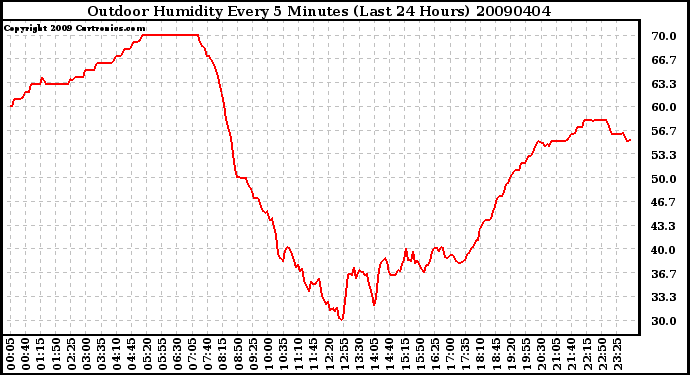Milwaukee Weather Outdoor Humidity Every 5 Minutes (Last 24 Hours)