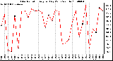 Milwaukee Weather Solar Radiation Avg per Day W/m2/minute