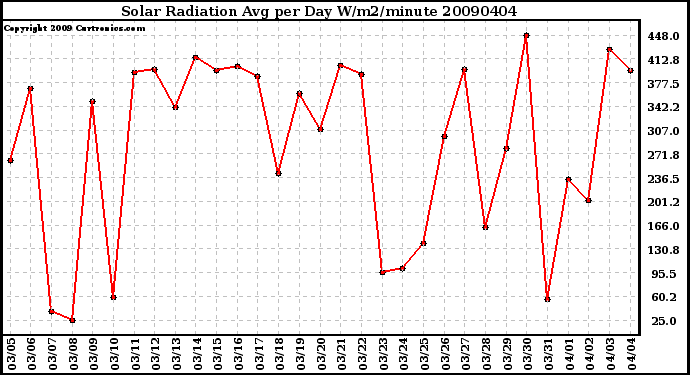 Milwaukee Weather Solar Radiation Avg per Day W/m2/minute