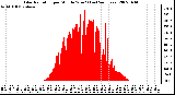 Milwaukee Weather Solar Radiation per Minute W/m2 (Last 24 Hours)