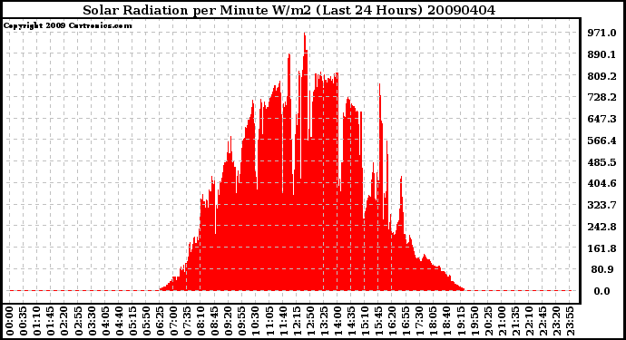 Milwaukee Weather Solar Radiation per Minute W/m2 (Last 24 Hours)
