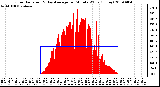 Milwaukee Weather Solar Radiation & Day Average per Minute W/m2 (Today)