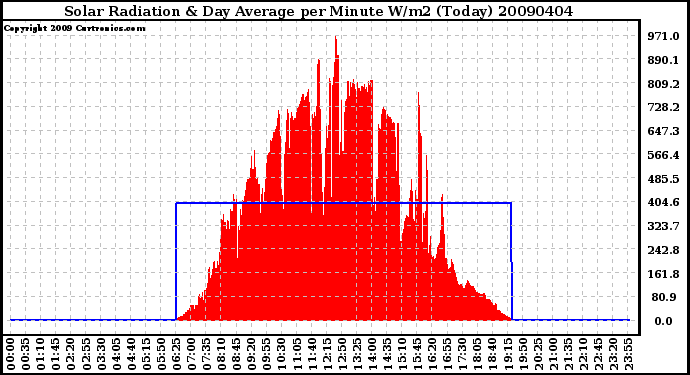 Milwaukee Weather Solar Radiation & Day Average per Minute W/m2 (Today)
