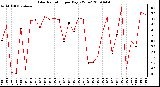 Milwaukee Weather Solar Radiation per Day KW/m2