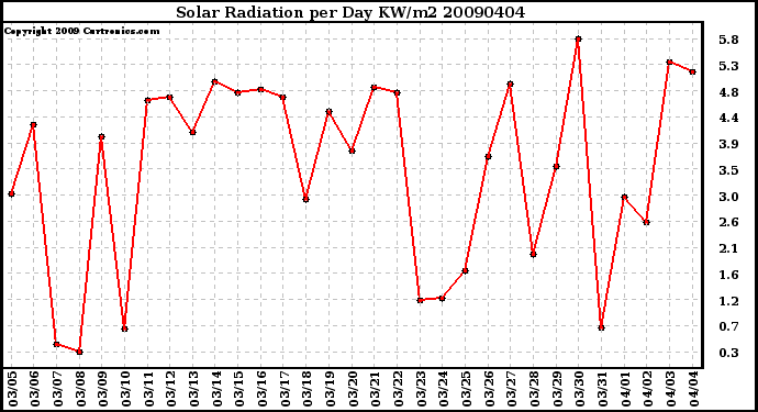 Milwaukee Weather Solar Radiation per Day KW/m2