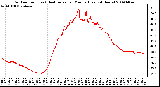 Milwaukee Weather Outdoor Temp (vs) Heat Index per Minute (Last 24 Hours)