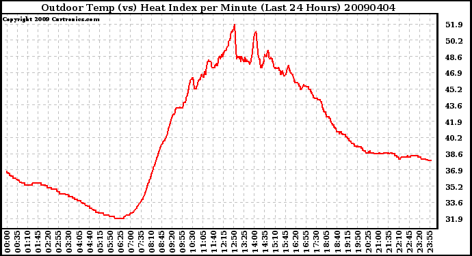 Milwaukee Weather Outdoor Temp (vs) Heat Index per Minute (Last 24 Hours)