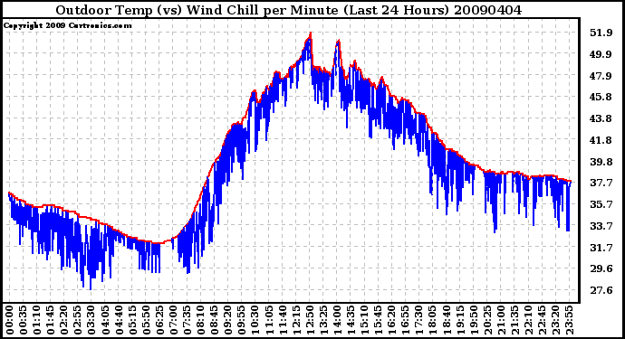 Milwaukee Weather Outdoor Temp (vs) Wind Chill per Minute (Last 24 Hours)