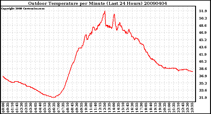 Milwaukee Weather Outdoor Temperature per Minute (Last 24 Hours)