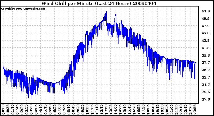 Milwaukee Weather Wind Chill per Minute (Last 24 Hours)